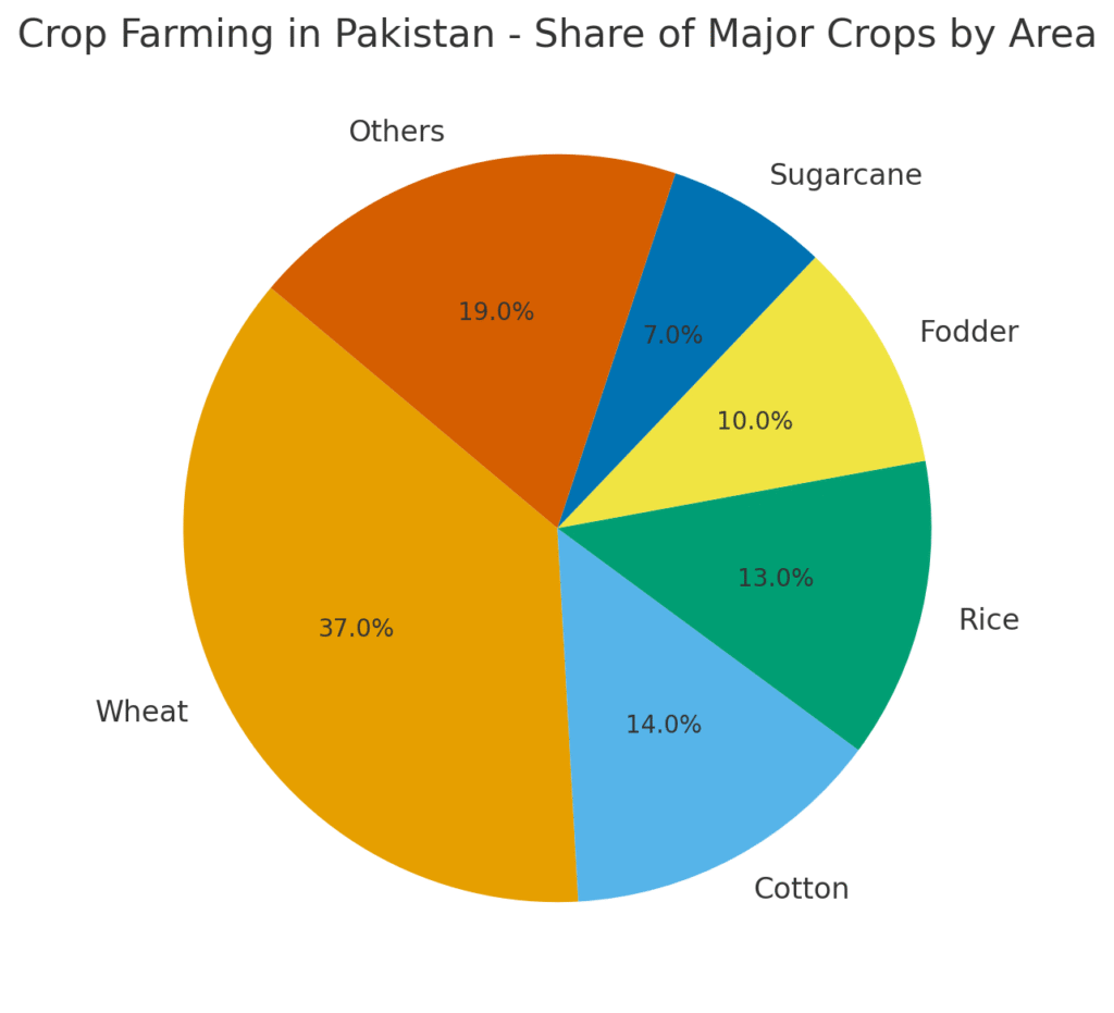 Crop Farming in Pakistan: Ultimate Guide to Successful Crop Farming in Pakistan, Tips from Fazal Agri Mall